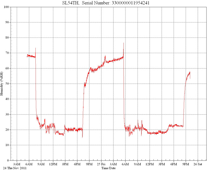 Basking Lamp Humidity Test On - Off